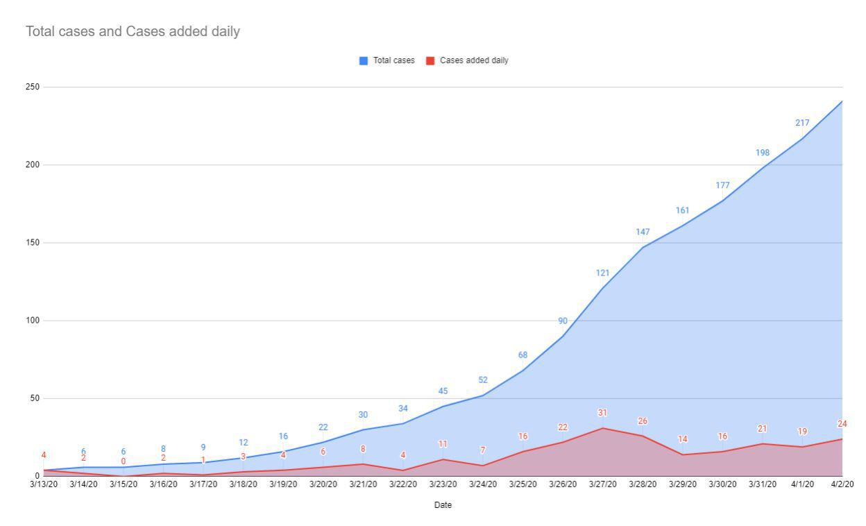 COVID-19 Line Graph